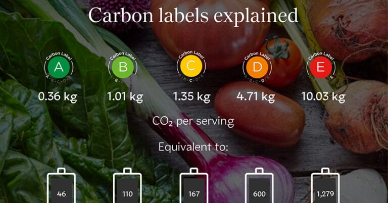 Text: Carbon labels explained Images: 5 circles from green to red, imitating a traffic light. A - 0.36kg, B - 1.01kg, C - 1.35kg, D - 4.71kg, E - 10.03kg Text: Equivalent to: numbers of phone charges
