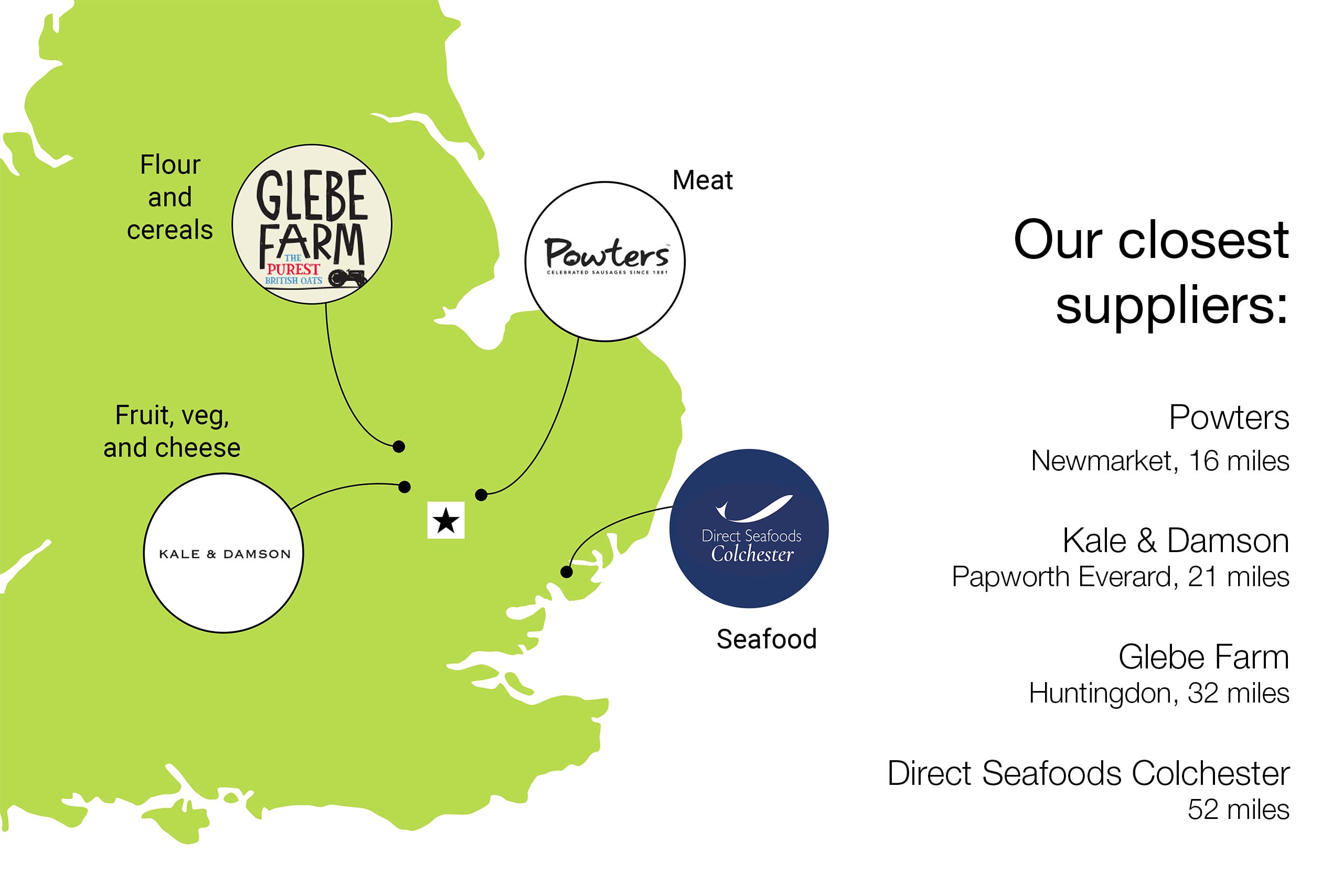 Our closest suppliers: Powters Newmarket, 16 miles Kale & Damson Papworth Everard, 21 miles Glebe Farm Huntingdon, 32 miles Tiptree Tiptree, 44 miles Direct Seafoods Colchester 52 miles Our closest suppliers: Powters Newmarket, 16 miles Kale & Damson Papworth Everard, 21 miles Glebe Farm Huntingdon, 32 miles Tiptree Tiptree, 44 miles Direct Seafoods Colchester 52 miles