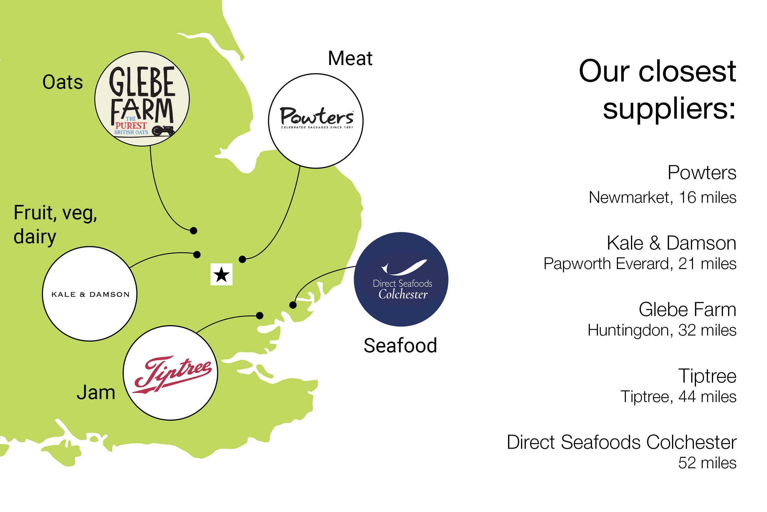 Our closest suppliers: Powters Newmarket, 16 miles Kale & Damson Papworth Everard, 21 miles Glebe Farm Huntingdon, 32 miles Tiptree Tiptree, 44 miles Direct Seafoods Colchester 52 miles Our closest suppliers: Powters Newmarket, 16 miles Kale & Damson Papworth Everard, 21 miles Glebe Farm Huntingdon, 32 miles Tiptree Tiptree, 44 miles Direct Seafoods Colchester 52 miles