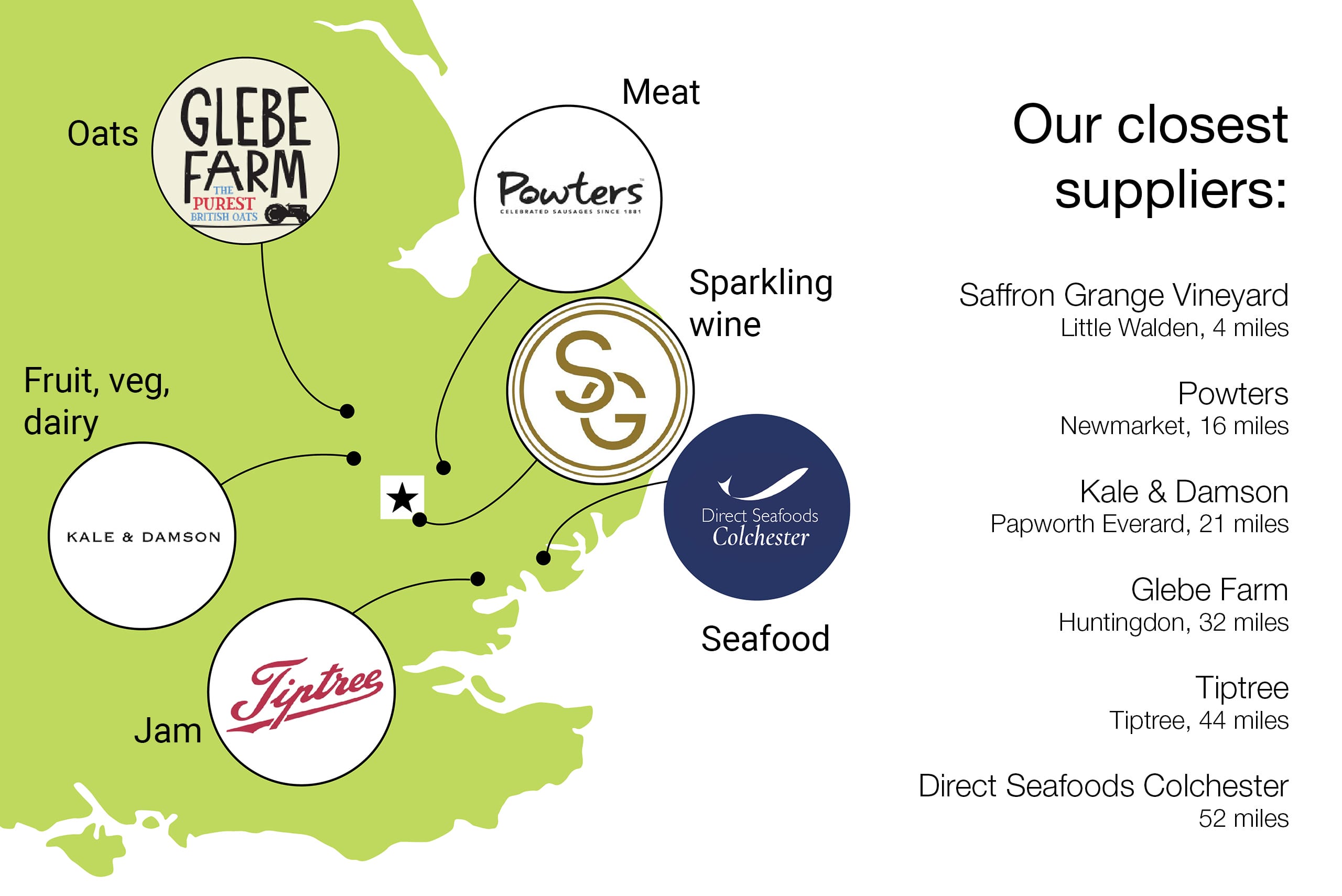 Text says: Our closest suppliers: Saffron Grange Vineyard - Little Walden, 4 miles; Powters - Newmarket, 16 miles; Kale & Damson - Papworth Everard, 21 miles; Glebe Farm - Huntingdon, 32 miles; Tiptree - Tiptree, 44 miles; Direct Seafoods Colchester - 52 miles. Alongside it is a map of the east of England, showing the location of each business.