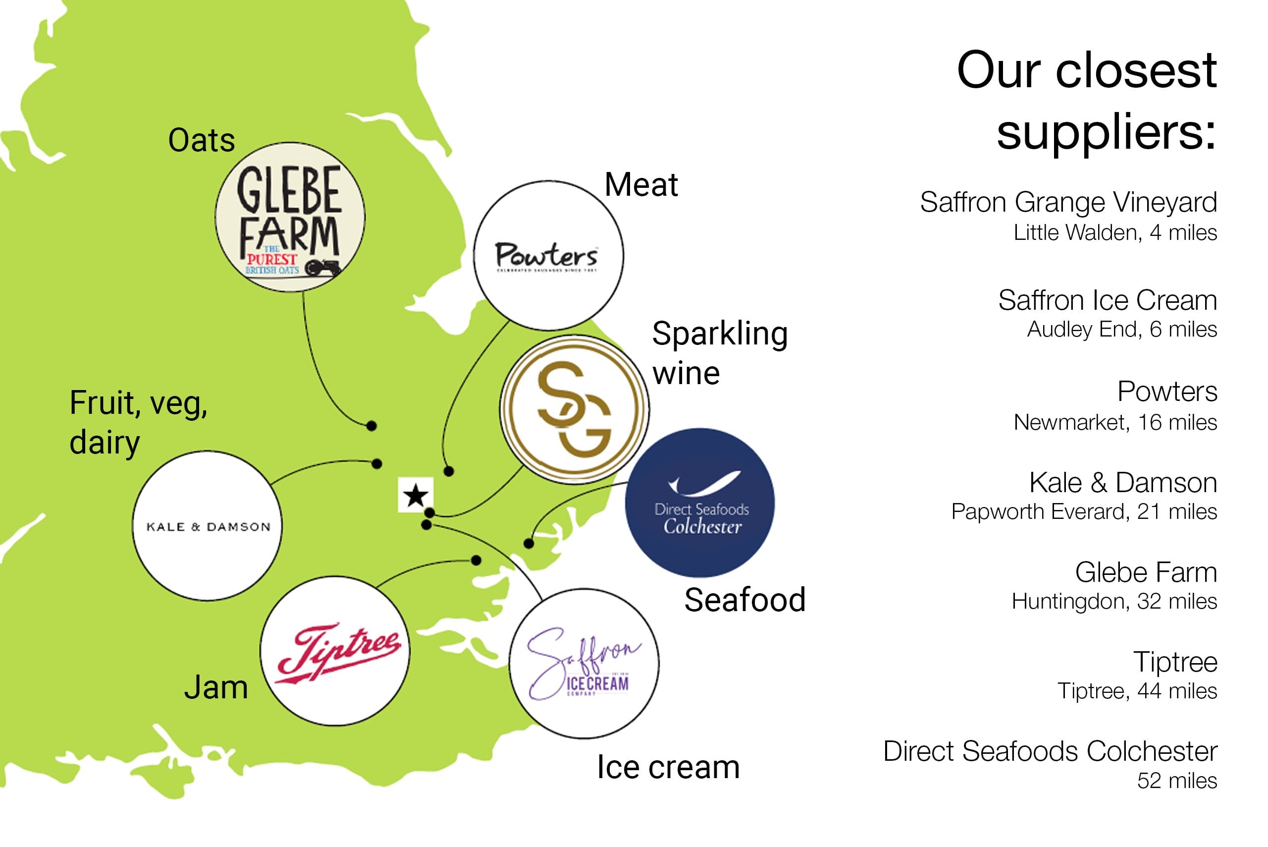 Our closest suppliers: Saffron Grange Vineyard Little Walden, 4 miles Saffron Ice Cream Audley End, 6 miles Powters Newmarket, 16 miles Kale & Damson Papworth Everard, 21 miles Glebe Farm Huntingdon, 32 miles Tiptree Tiptree, 44 miles Direct Seafoods Colchester 52 miles